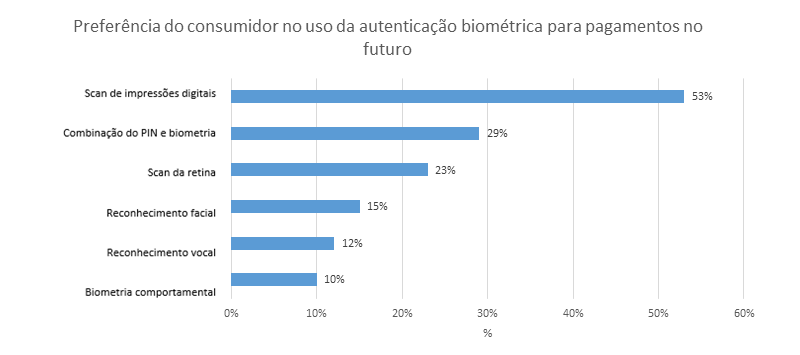 biométrica: grafico com as preferência do comsumidor no uso da autenticação biométrica para pagamentos no futuro