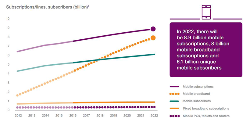 Ericsson Mobility Report: previsões de subscrições de banda larga móvel para 2022